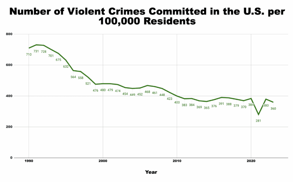 voilent crimes